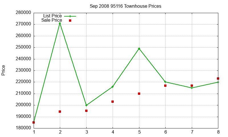 95116 Townhouses Just Sold 2008-09