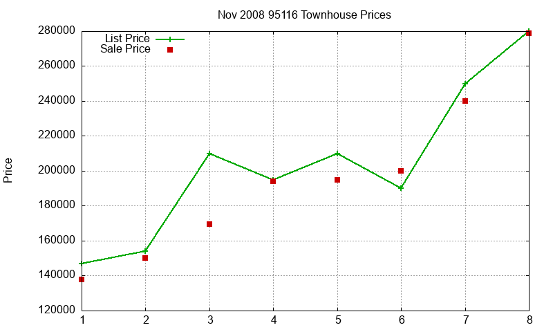 95116 Townhouses Just Sold 2008-11 95116 Townhouses Just Sold 2008-11