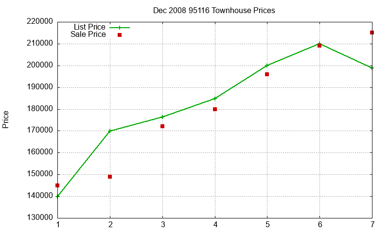 95116 Townhouses Just Sold 2008-12 95116 Townhouses Just Sold 2008-12