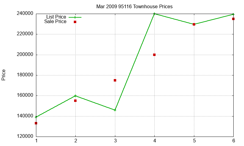 95116 Townhouses Just Sold 2009-03
