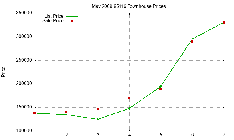 95116 Townhouses Just Sold 2009-05 95116 Townhouses Just Sold 2009-05
