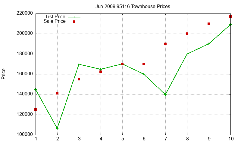 95116 Townhouses Just Sold 2009-06
