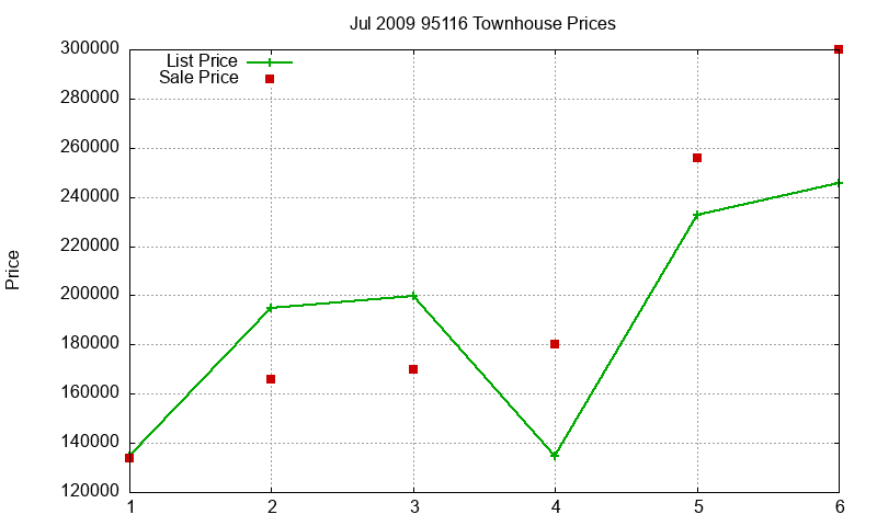 95116 Townhouses Just Sold 2009-07 95116 Townhouses Just Sold 2009-07