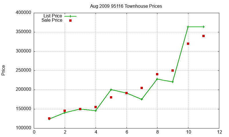 95116 Townhouses Just Sold 2009-08 95116 Townhouses Just Sold 2009-08