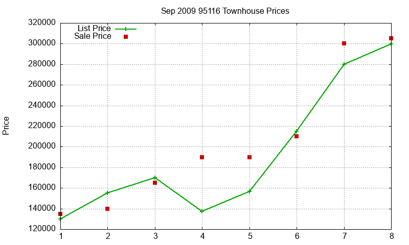 95116 Townhouses Just Sold 2009-09 95116 Townhouses Just Sold 2009-09