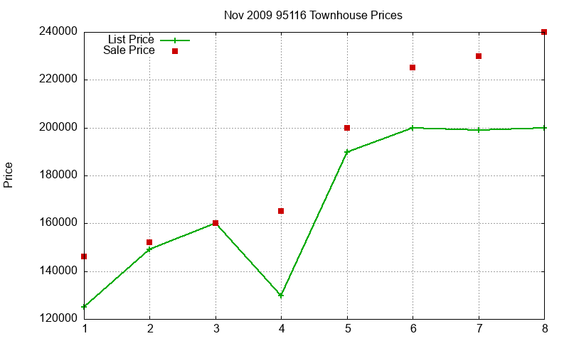 95116 Townhouses Just Sold 2009-11 95116 Townhouses Just Sold 2009-11