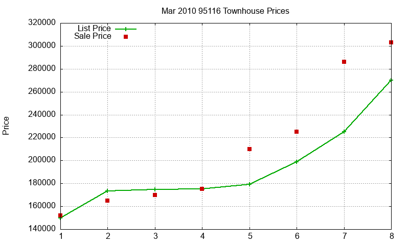 95116 Townhouses Just Sold 2010-03