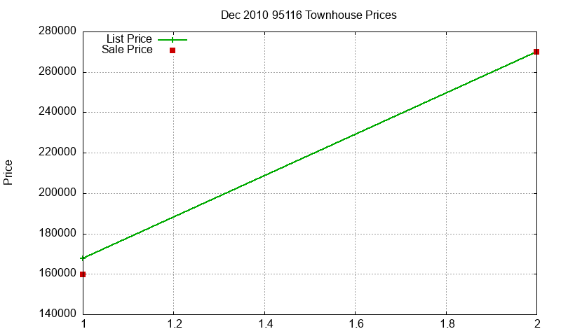 95116 Townhouses Just Sold 2010-12