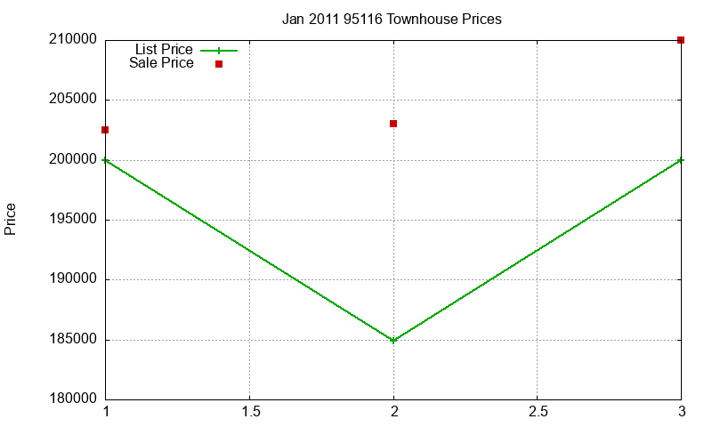 95116 Townhouses Just Sold 2011-01