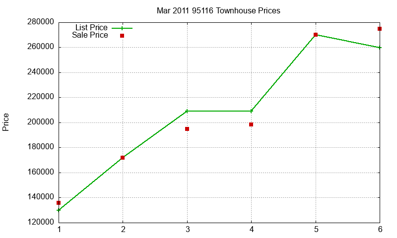 95116 Townhouses Just Sold 2011-03