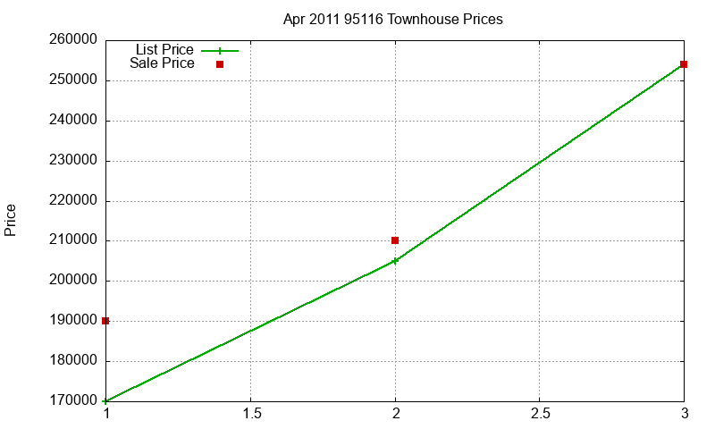 95116 Townhouses Just Sold 2011-04 95116 Townhouses Just Sold 2011-04