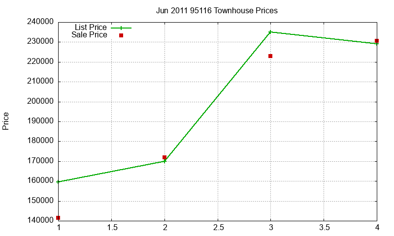 95116 Townhouses Just Sold 2011-06