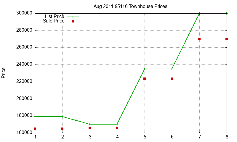 95116 Townhouses Just Sold 2011-08