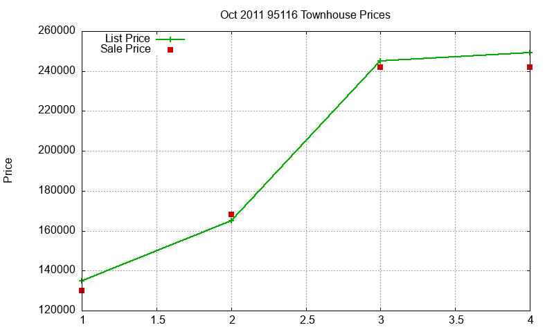 95116 Townhouses Just Sold 2011-10 95116 Townhouses Just Sold 2011-10