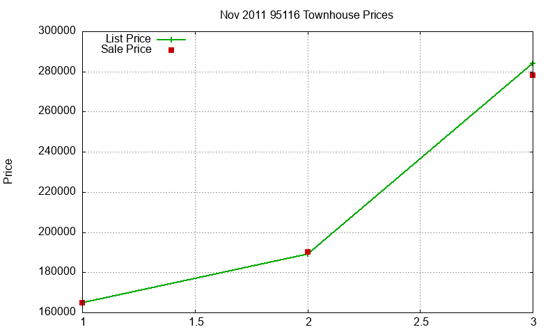 95116 Townhouses Just Sold 2011-11