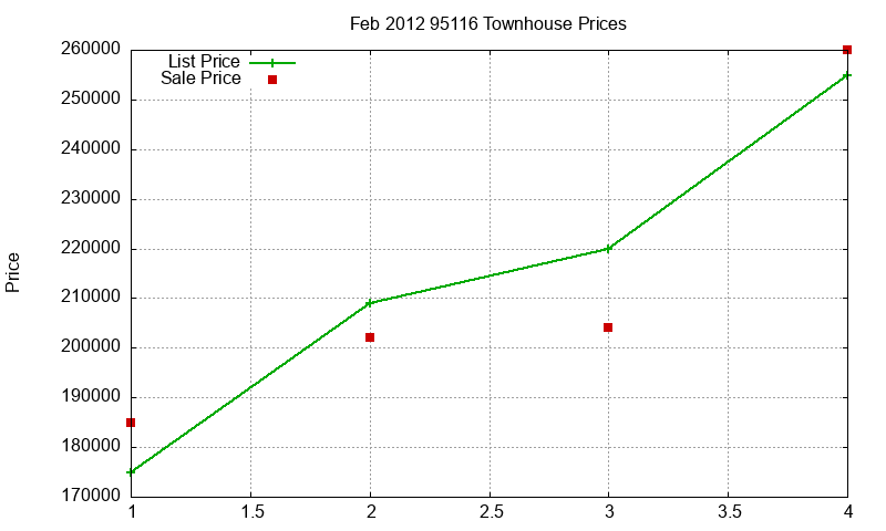 95116 Townhouses Just Sold 2012-02