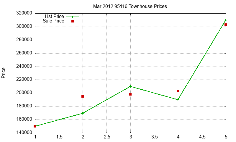 95116 Townhouses Just Sold 2012-03 95116 Townhouses Just Sold 2012-03
