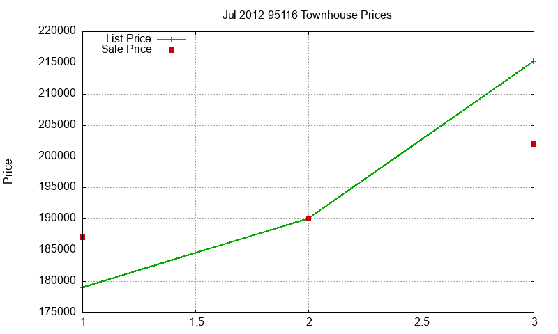 95116 Townhouses Just Sold 2012-07 95116 Townhouses Just Sold 2012-07
