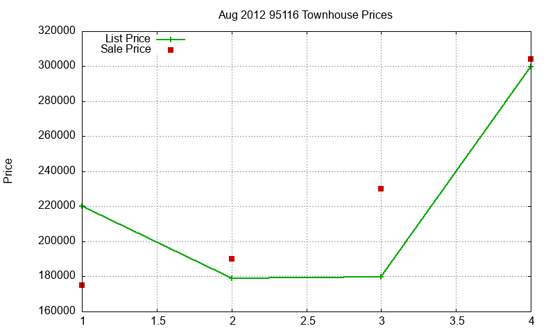 95116 Townhouses Just Sold 2012-08 95116 Townhouses Just Sold 2012-08