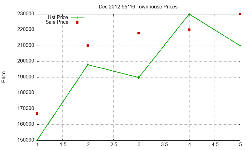 95116 Townhouses Just Sold 2012-12