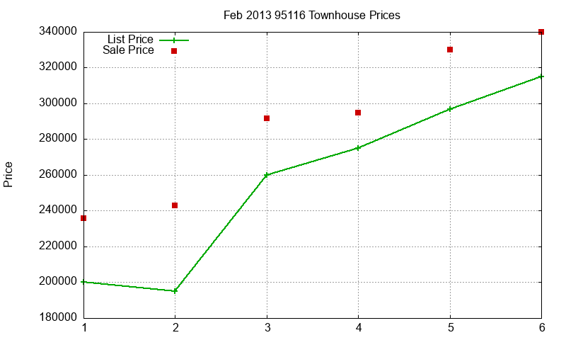 95116 Townhouses Just Sold 2013-02 95116 Townhouses Just Sold 2013-02