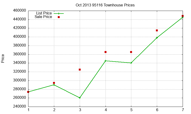 95116 Townhouses Just Sold 2013-10