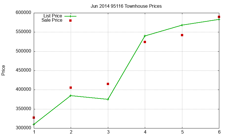 95116 Townhouses Just Sold 2014-06 95116 Townhouses Just Sold 2014-06