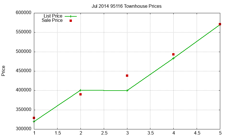 95116 Townhouses Just Sold 2014-07