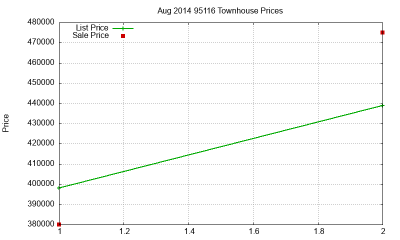 95116 Townhouses Just Sold 2014-08