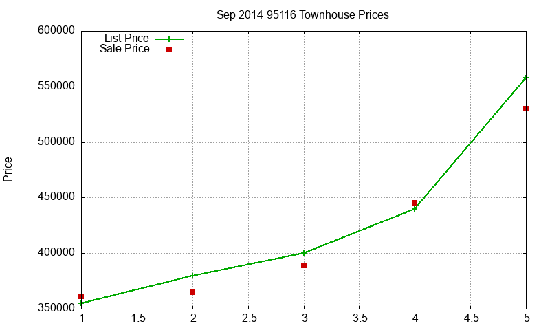 95116 Townhouses Just Sold 2014-09
