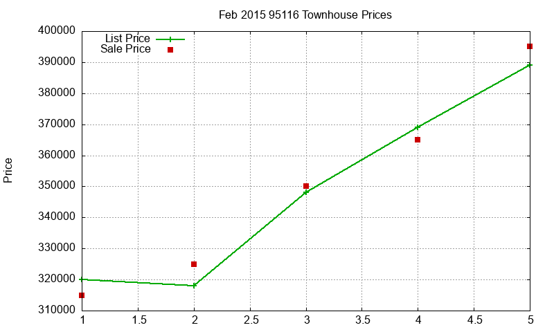 95116 Townhouses Just Sold 2015-02 95116 Townhouses Just Sold 2015-02