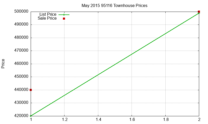 95116 Townhouses Just Sold 2015-05 95116 Townhouses Just Sold 2015-05