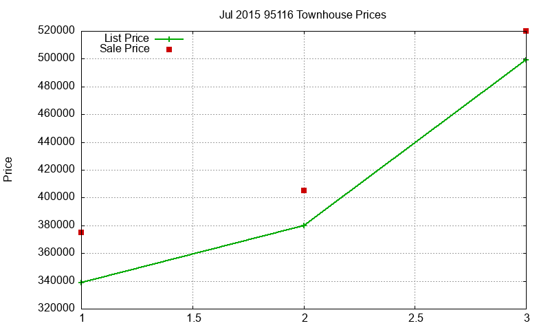 95116 Townhouses Just Sold 2015-07 95116 Townhouses Just Sold 2015-07