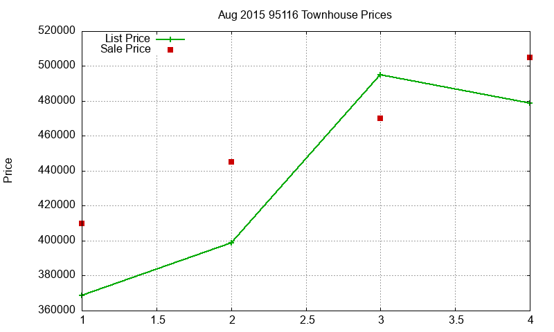 95116 Townhouses Just Sold 2015-08 95116 Townhouses Just Sold 2015-08