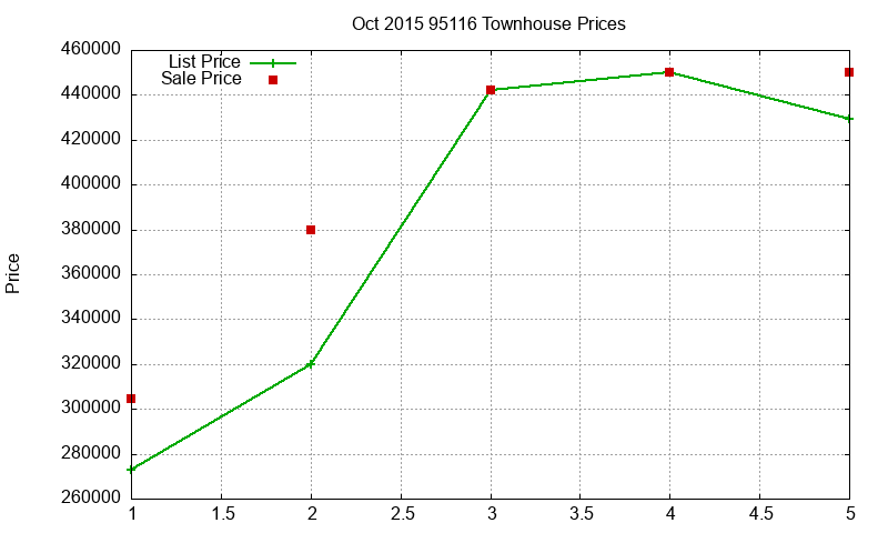 95116 Townhouses Just Sold 2015-10 95116 Townhouses Just Sold 2015-10