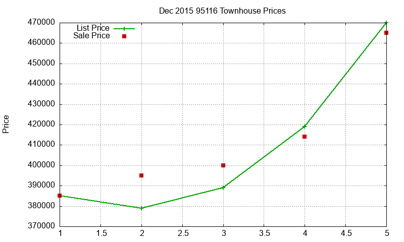 95116 Townhouses Just Sold 2015-12