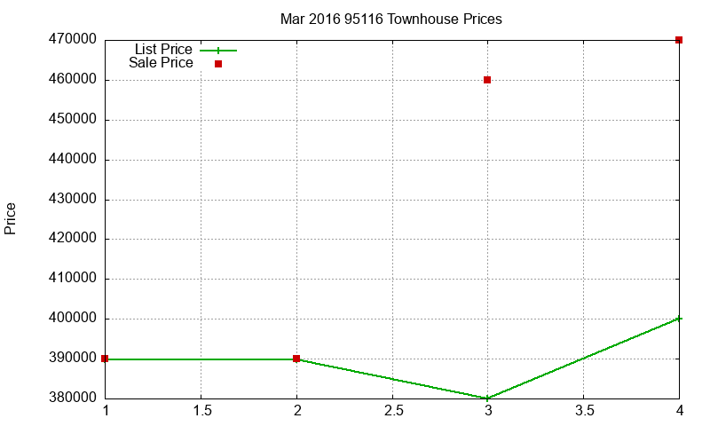 95116 Townhouses Just Sold 2016-03