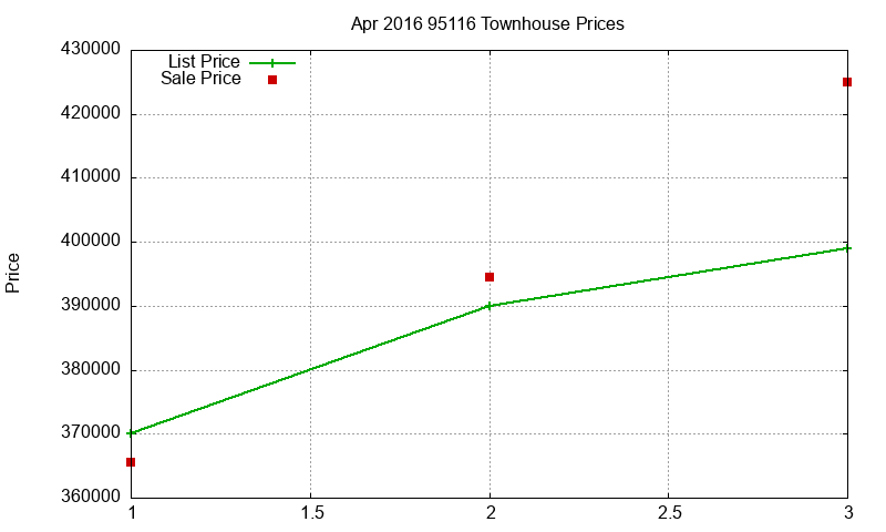 95116 Townhouses Just Sold 2016-04 95116 Townhouses Just Sold 2016-04