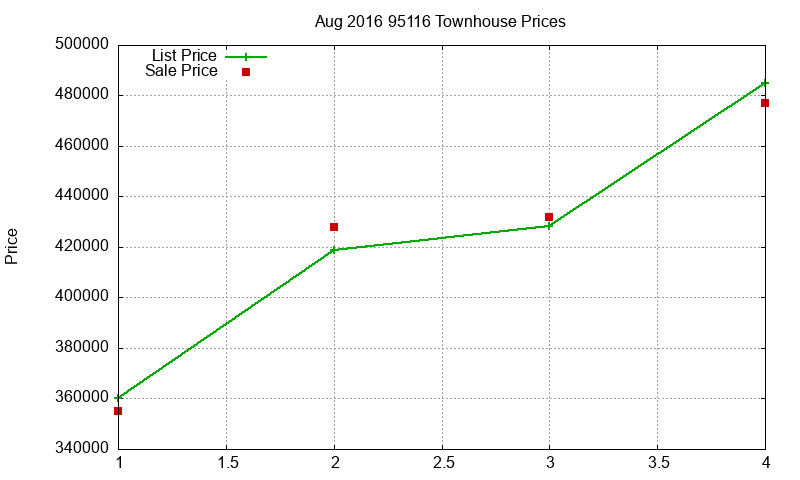 95116 Townhouses Just Sold 2016-08
