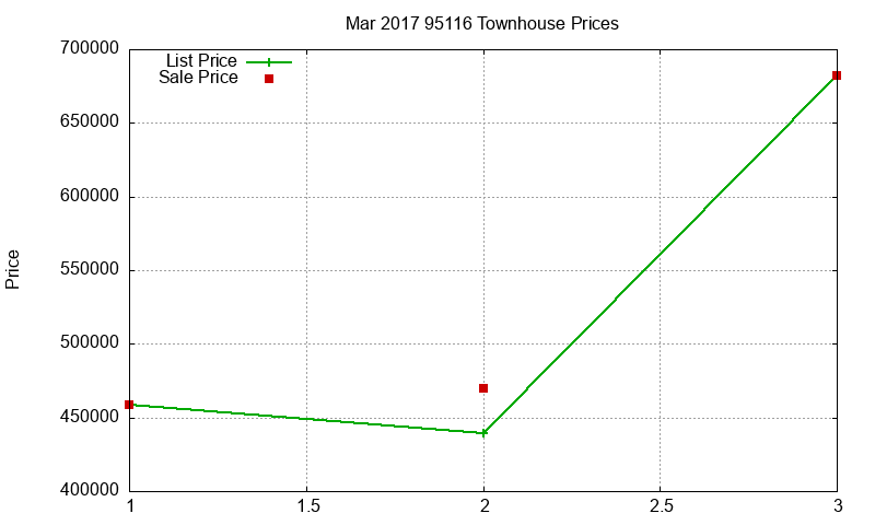 95116 Townhouses Just Sold 2017-03