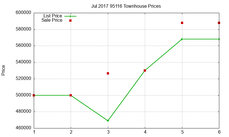 95116 Townhouses Just Sold 2017-07 95116 Townhouses Just Sold 2017-07