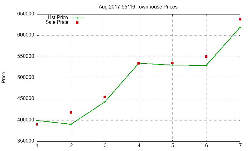 95116 Townhouses Just Sold 2017-08 95116 Townhouses Just Sold 2017-08