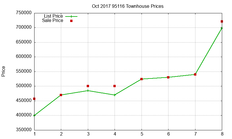 95116 Townhouses Just Sold 2017-10