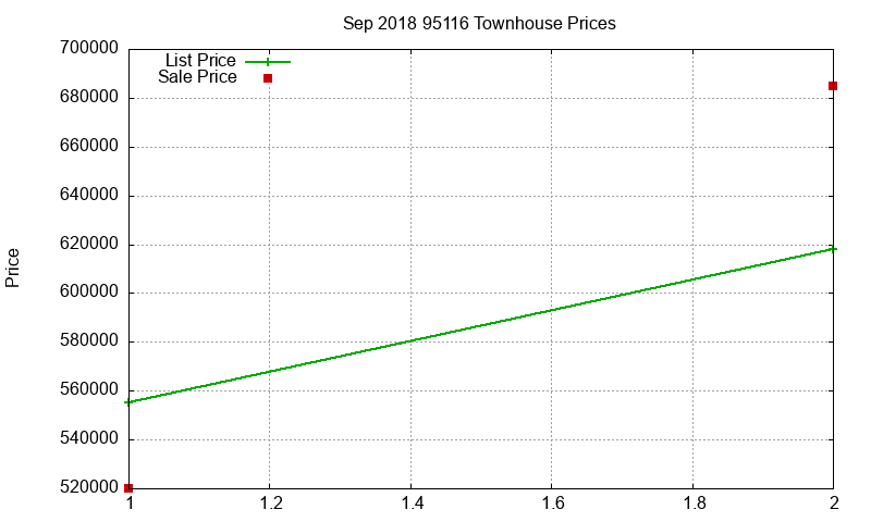 95116 Townhouses Just Sold 2018-09
