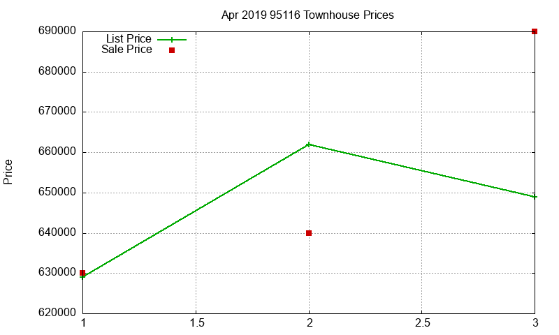95116 Townhouses Just Sold 2019-04
