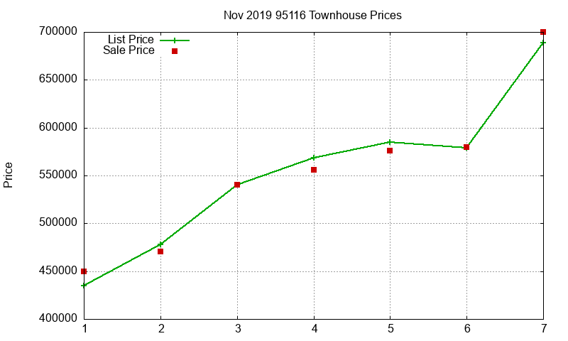 95116 Townhouses Just Sold 2019-11