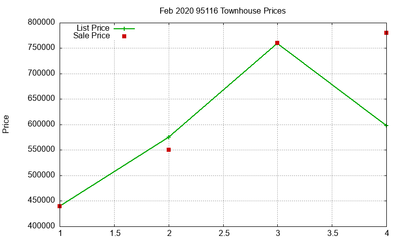 95116 Townhouses Just Sold 2020-02