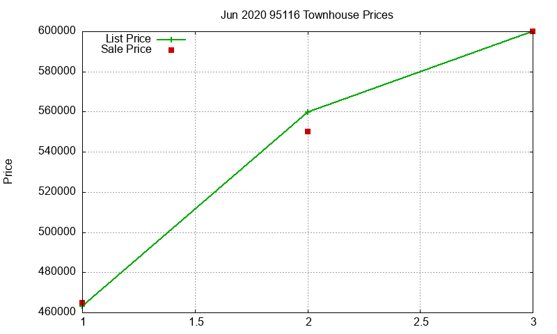 95116 Townhouses Just Sold 2020-06