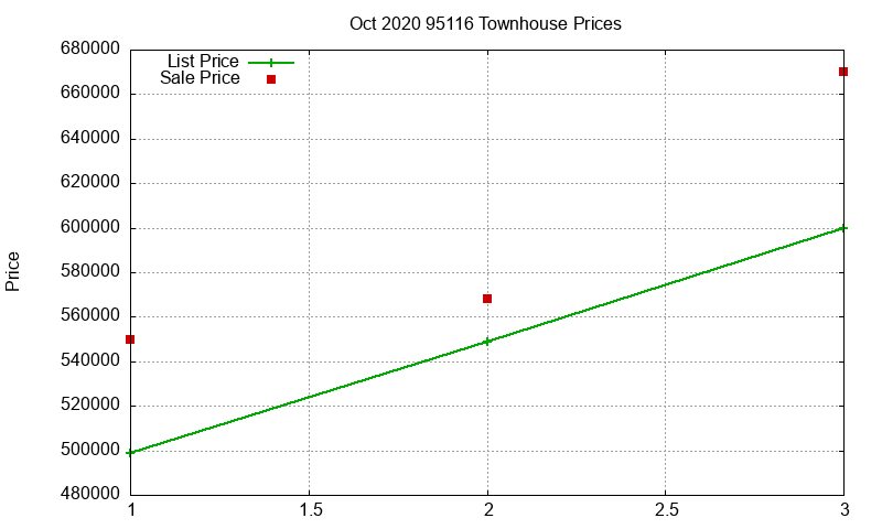 95116 Townhouses Just Sold 2020-10