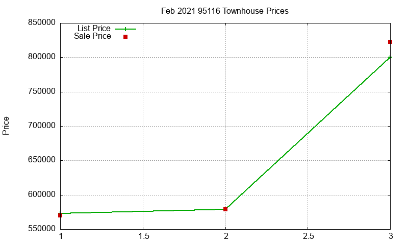 95116 Townhouses Just Sold 2021-02